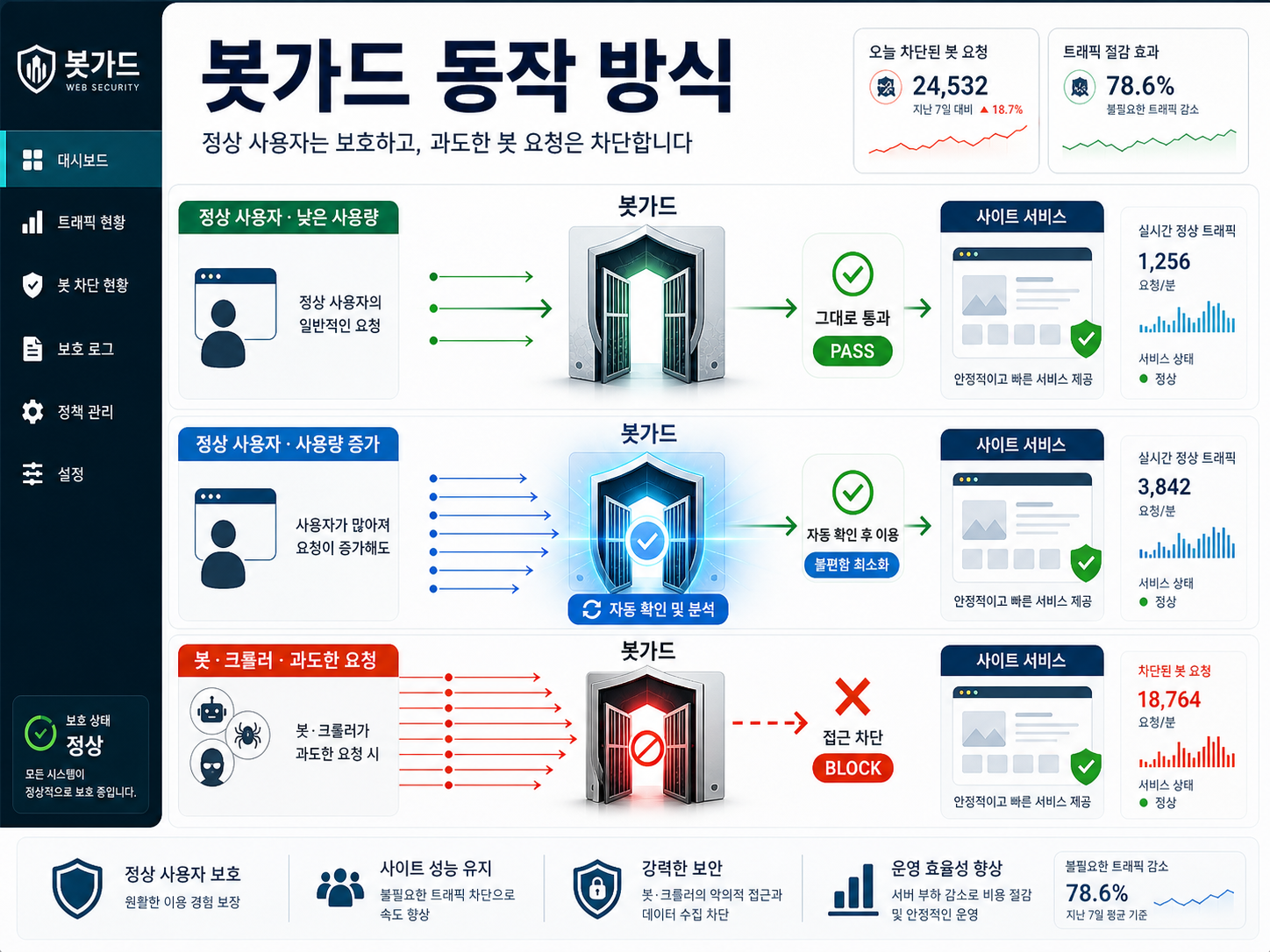 봇가드 동작 방식